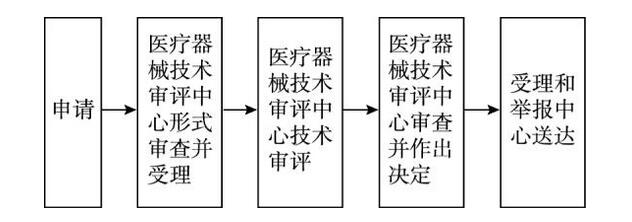 進(jìn)口醫(yī)療器械注冊(cè)延續(xù)辦理流程