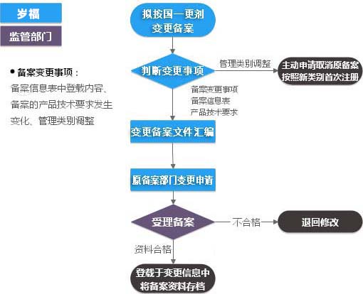 第一類IVD（產(chǎn)品備案變更）服務(wù)
