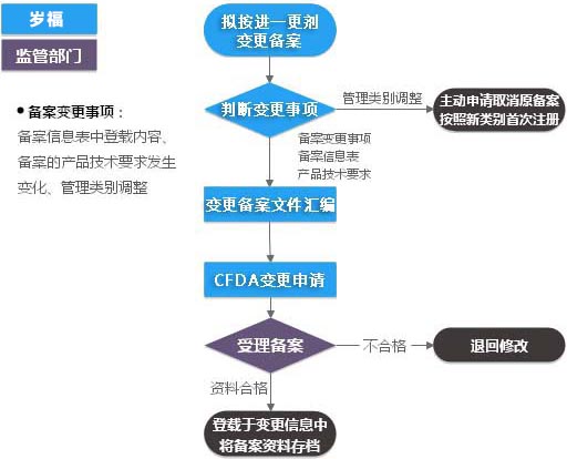 進(jìn)口第一類IVD（產(chǎn)品備案變更）服務(wù)流程