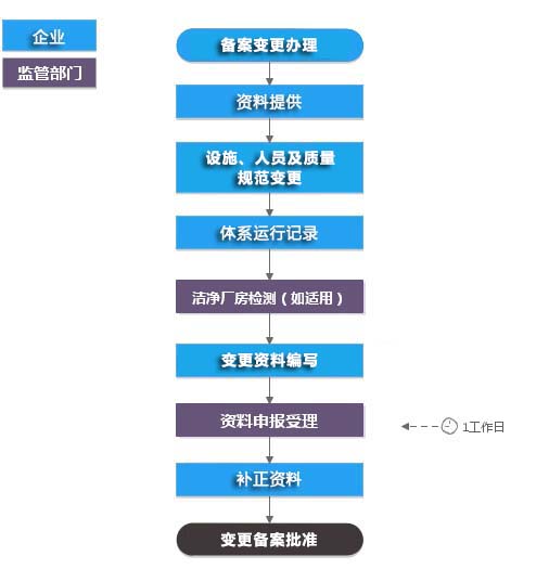 第一類醫(yī)療器械生產(chǎn)備案憑證/備案變更（含現(xiàn)場）