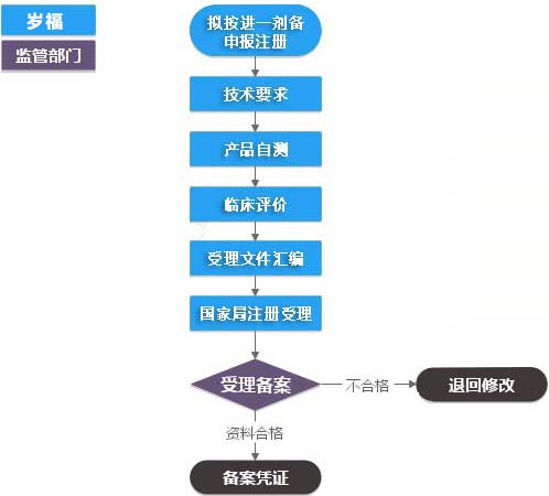 進口第一類IVD（產(chǎn)品備案）服務流程