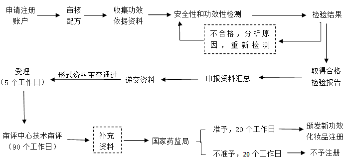 新功效化妝品注冊流程