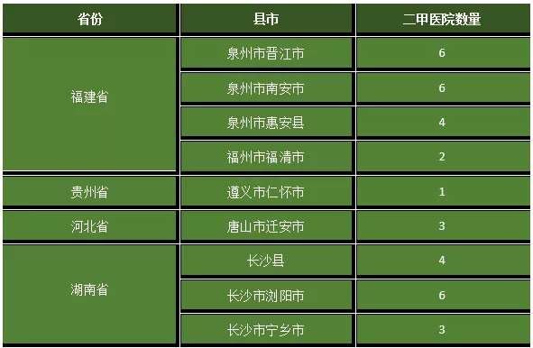 千億縣（市）二甲以上的醫(yī)院